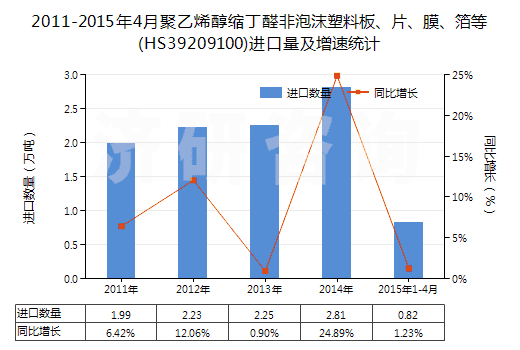 2011-2015年4月聚乙烯醇縮丁醛非泡沫塑料板、片、膜、箔等(HS39209100)進口量及增速統(tǒng)計